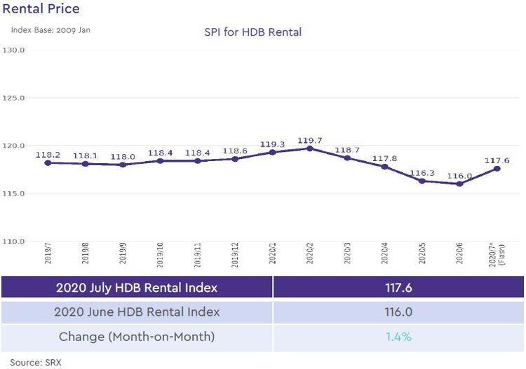 hdb rental price index 2020 july